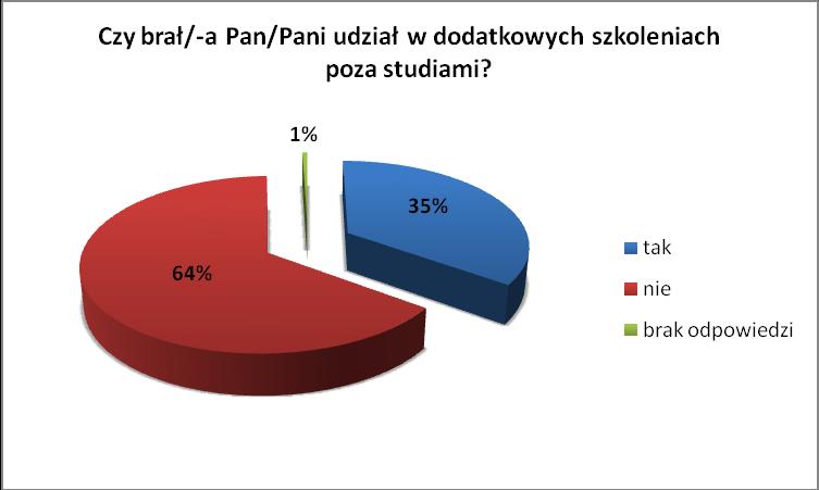 Udział w szkoleniach (35%) ankietowanych w czasie trwania studiów brało udział w szkoleniach, przy czym (31%) absolwentów Fizjoterapii brało udział w szeroko rozumianych kursach z masażu (masaż