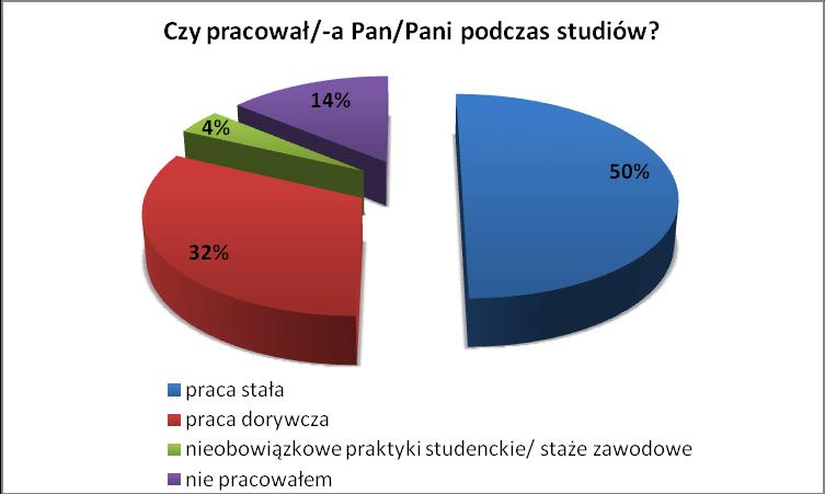 Aktywność zawodowa (50%) ankietowanych potwierdziło, że w czasie studiów wykonywali pracę stałą, a (32%)