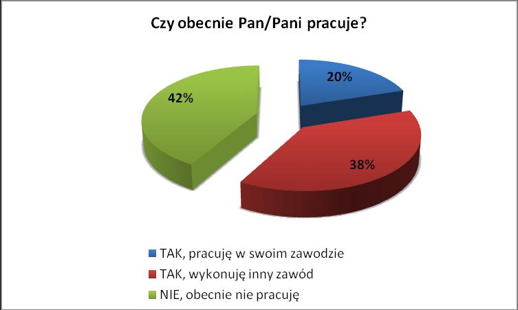 Aktywność zawodowa Obecnie (58%) absolwentów Uczelni to osoby aktywne zawodowe,