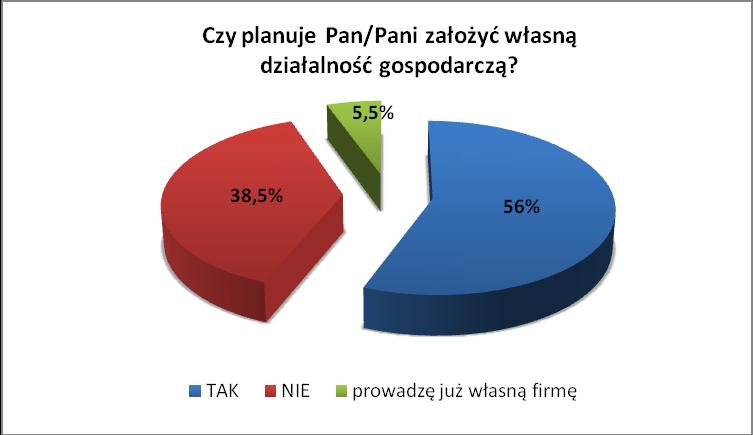 Aktywność zawodowa Więcej niż połowa ankietowanych (56%) planuje założyć własną działalność gospodarczą, na