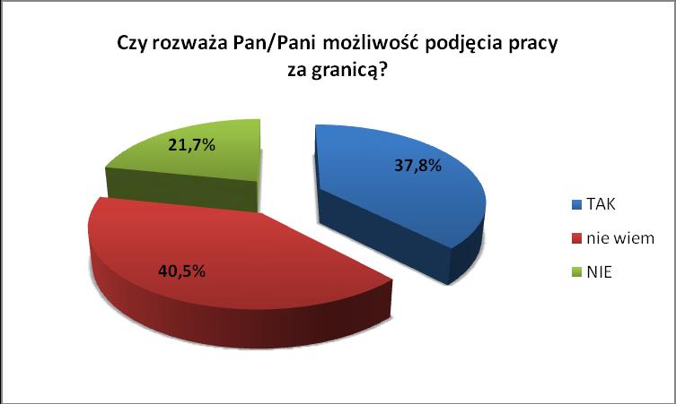 Aktywność zawodowa Interesujący jest również fakt, iż (37,8%) respondentów rozważa możliwość