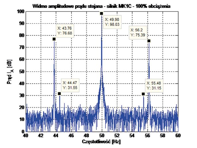 Widmo prądu 43 57 Hz z zaznaczonymi składowymi poślizgowy- obciążenia mi 44,7 Hz i