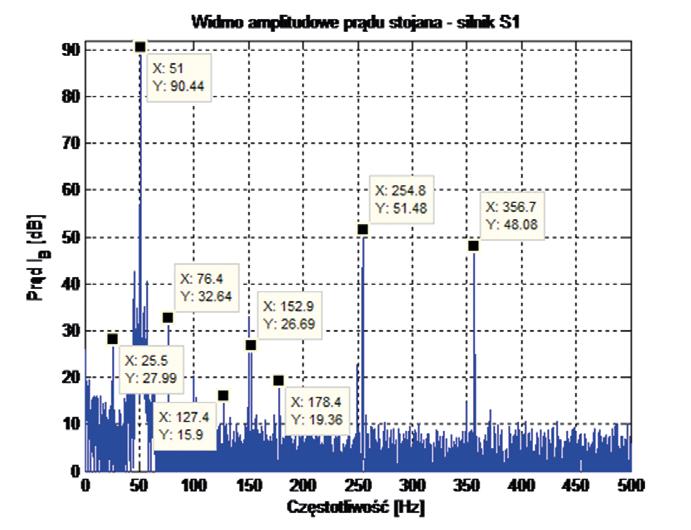 13 i 14 widoczne są oscylacyjne zmiany wartości skutecznej prądu o stosunkowo znacznej amplitudzie i częstotliwości 6,2 Hz równej częstotliwości obrotowej wirnika.