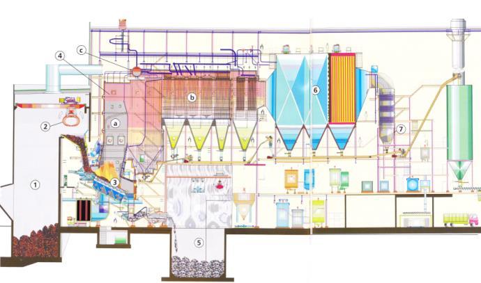 WASTE INCINERATION SYSTEM 1.Bunkier na odpady komunalne 2 Podajnik odpadów 3.Palenisko z rusztem 4.
