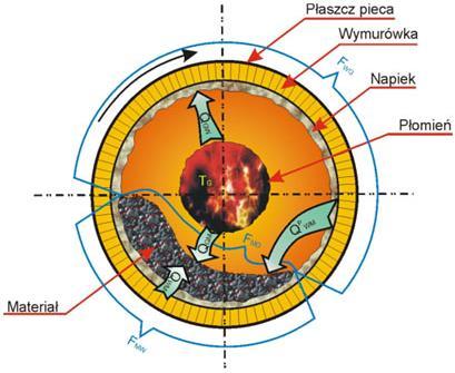 Scheme of heat