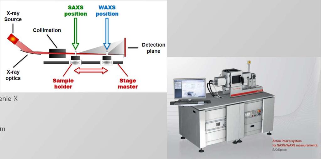 Badanie nanostruktur SAXSpace -wykorzystanie rozpraszania promieni rentgenowskich przy wąskim koncie (SAXS: small angle X-ray scattering) i przy szerokim kącie (WAXS: wide angle X-ray scattering)