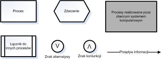 Analiza procesów gospodarczych Cele: przedstawienie procesów gospodarczych oferentom, zrozumienie procesów gospodarczych