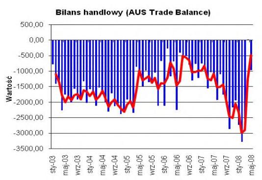 Dane za maj nie były jużjednak tak dobre, choćwidaćwyraźnie, że deficyt handlowy w Australii maleje. Dane za maj wskazują deficyt na poziomie 965 mln AUD.