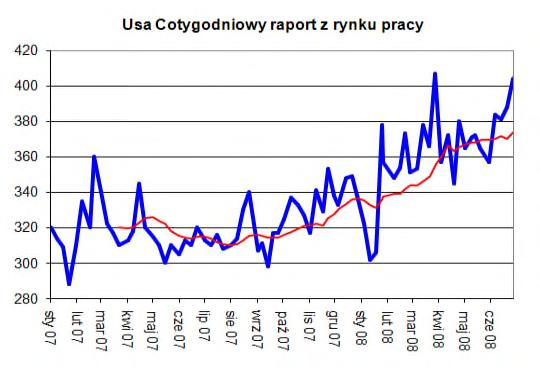 Wychodzi na to, ze półświata pożycza Polsce pieniądze uważając to za mało ryzykowne, podczas gdy pożyczanie na rynku jest ryzykowne. prognoza +20k, w maju +40k.