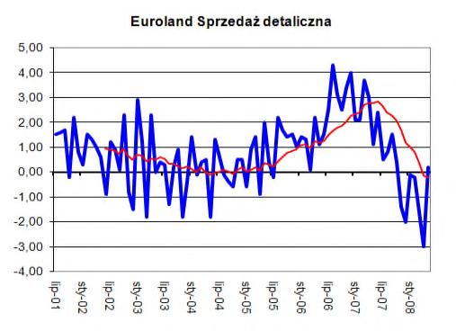 stóp o 25 punktów bazowych do poziomu 4,25 %. Jeśli dane będą mniejsze niż-60 mld Usd to będzie to czynnik sprzyjający umocnieniu Dolara.
