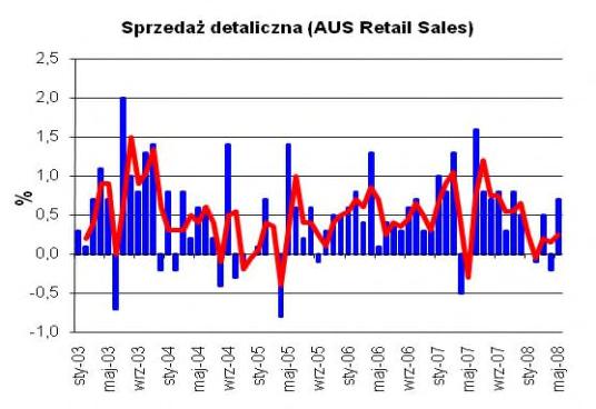 W oświadczeniu wydanym do decyzji, RBA dostrzega wzrost presji inflacyjnej nie tylko na krajowym rynku ale także na rynkach międzynarodowych co jest podyktowane wzrostem cen surowców, głównie ropy