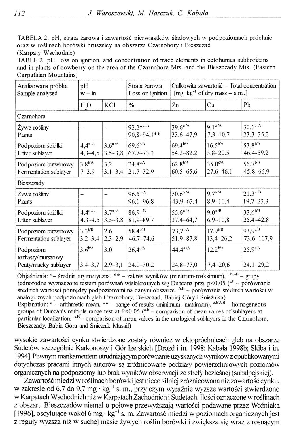 112 J. WaroszewskL M. Marczuk C. Kabała TABELA 2.