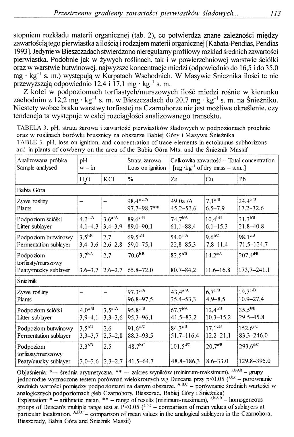 Przestrzenne gradienty zawartości pienviastkow śladowych.. 113 stopniem rozkładu materii organicznej (tab.