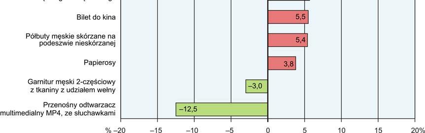 roku najbardziej wzrosła opłata za wywóz śmieci niesegregowanych (o 3,1%), więcej należało zapłacić także za wywóz śmieci segregowanych (o 1,8%), za centralne ogrzewanie lokali mieszkalnych (o 1,5%)