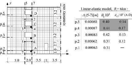 conditions-dependent (so they are dependent on constrained-shearing conception).