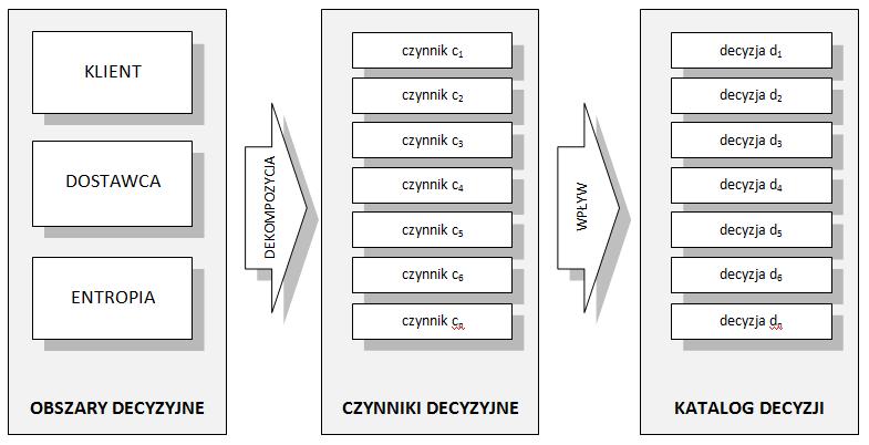 Rys. X.5. Powiązania między obszarami decyzyjnymi, listą czynników decyzyjnych i ich wpływ na konieczność podjęcia określonych decyzji projektowych.