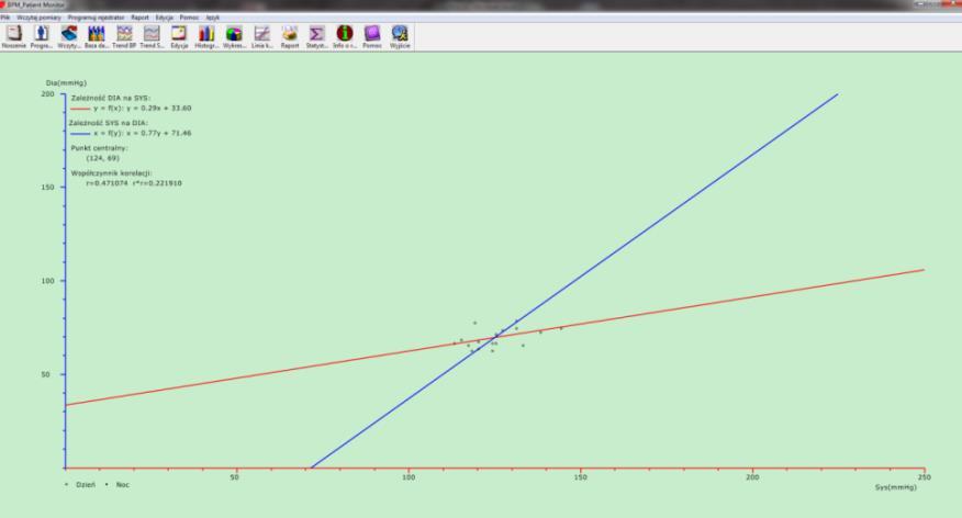 Przykład diagramu kołowego Linia korelacji to możliwość przedstawienia korelacji linii trendu ciśnienia skurczowego z linią trendu ciśnienia rozkurczowego, uzyskanych dla