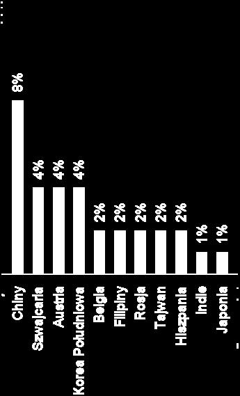 przedsiębiorstw przybyło spoza Niemiec (57%).