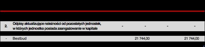 9. Zakres zmian długoterminowych aktywów finansowych od jednostek powiązanych Nie dotyczy 10. Zakres zmian długoterminowych aktywów finansowych od pozostałych jednostek Nie dotyczy 11.