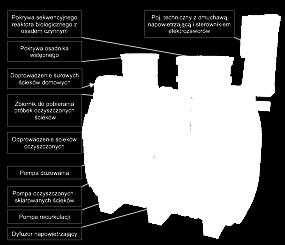 dla mikroorganizmów osadu czynnego, które skutecznie rozkładają zanieczyszczenia. Końcowym etapem oczyszczania jest zrzut ścieków oczyszczonych i recyrkulacja osadu czynnego.