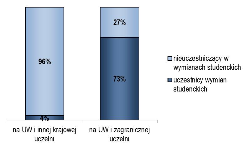 bardzo dużą grupę stanowią osoby, które zdobywały swoje doświadczenia akademickie także poza UW na innych krajowych uczelniach 40%.