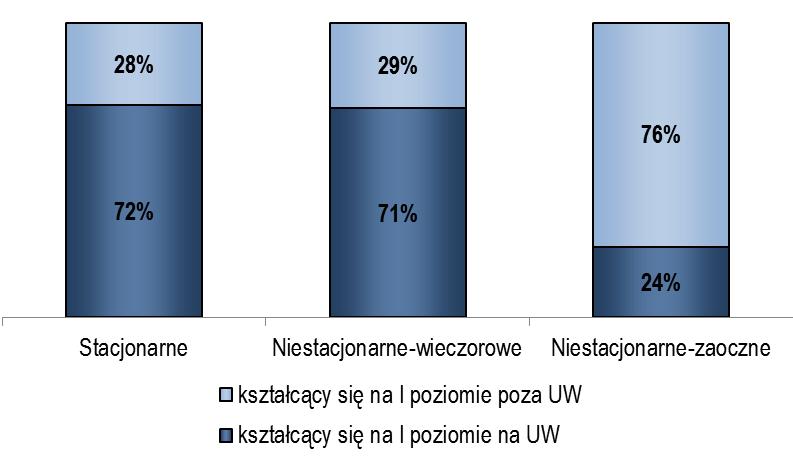 pytanie studentom II stopnia o to, czy kształcili się na studiach licencjackich na naszej uczelni.