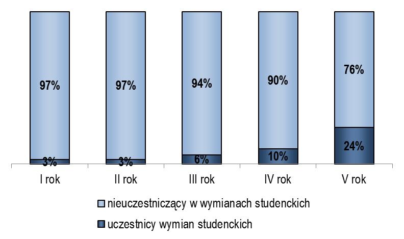 Powracając w tym miejscu do problemu uczestnictwa studentów w programach wymiany studenckiej na podstawie naszych badań możemy opisać niektóre z uwarunkowań uczestnictwa w programach stypendialnych.