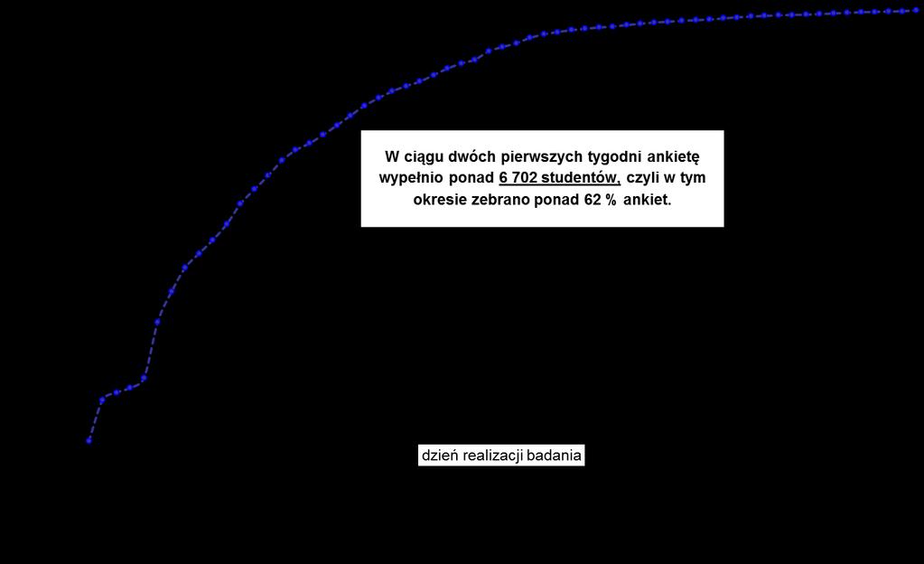 2. Realizacja badania. Charakterystyka badanej zbiorowości 2.1. Dynamika badania W IV edycji Ogólnouniwersyteckiej Ankiety Oceniającej Jakość Kształcenia na UW dane gromadzone były w okresie 31.