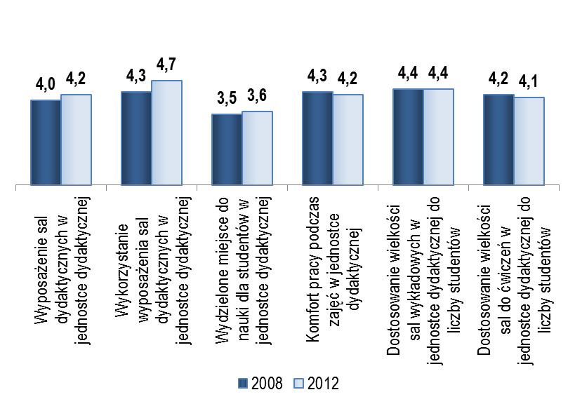6.1. Infrastruktura dydaktyczna Na poziomie ogólnouniwersyteckim oceny dokonane przez studentów świadczą o ich umiarkowanym zadowoleniu ze stanu infrastruktury uczelni średnie oscylują wokół wartości