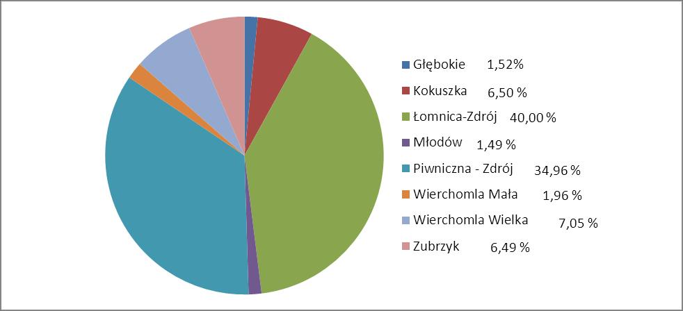 Rys. 1 Wykres przedstawiający udział wyrobów azbestowych znajdujących się na obszarze gminy w poszczególnych miejscowościach (ilościowo w Mg). Rys.