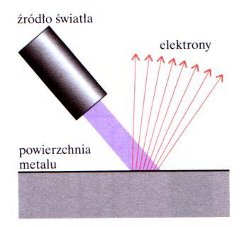 Efekt fotoelektryczny Naświetlanie powierzcni metalu promieniowaniem ultrafioletowym (w próżni) - energia fotoelektronów nie zależy od natężenia promieniowania, zależy od długości fali Kwantowanie
