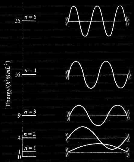 Funkcja falowa dla cząstki w pudle Równanie Scrödingera d Ψ m dx EΨ( x ) Warunki brzegowe i jego ogólne rozwiązanie Ψ( x ) Asinkx Bcoskx k me 1 E energia cząstki A, B stałe całkowania ( 0 ) 0 sin kx