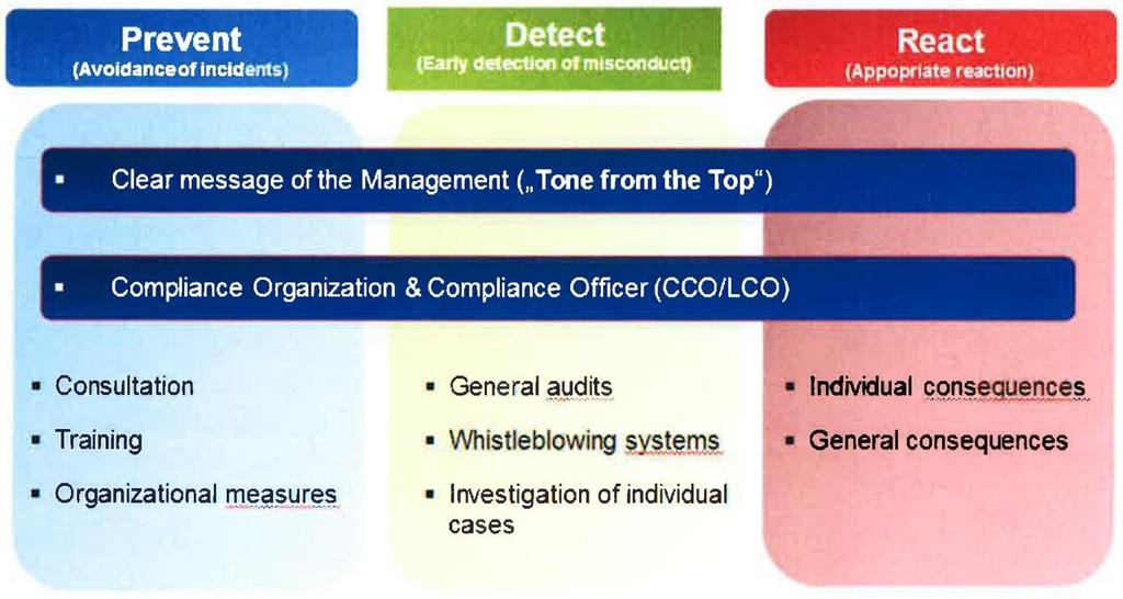 Prevent (Avoidance of incidents) Detect (Early detection of misconduct) React (Appropriate reaction) Clear message of the Management ( Tone from the Top ) Compilance Organization & Compliance Officer