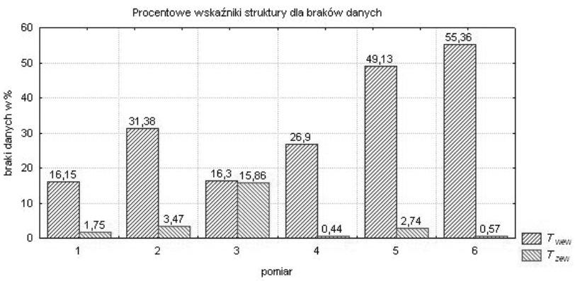 Rys. 10 Procentowe wskaźniki struktury dla braków danych w pomiarze temperatur zewnętrznej i wewnętrznej dla każdego przypadku ną, a ubytek danych pomiaru obydwu temperatur jest niewielki rzędu