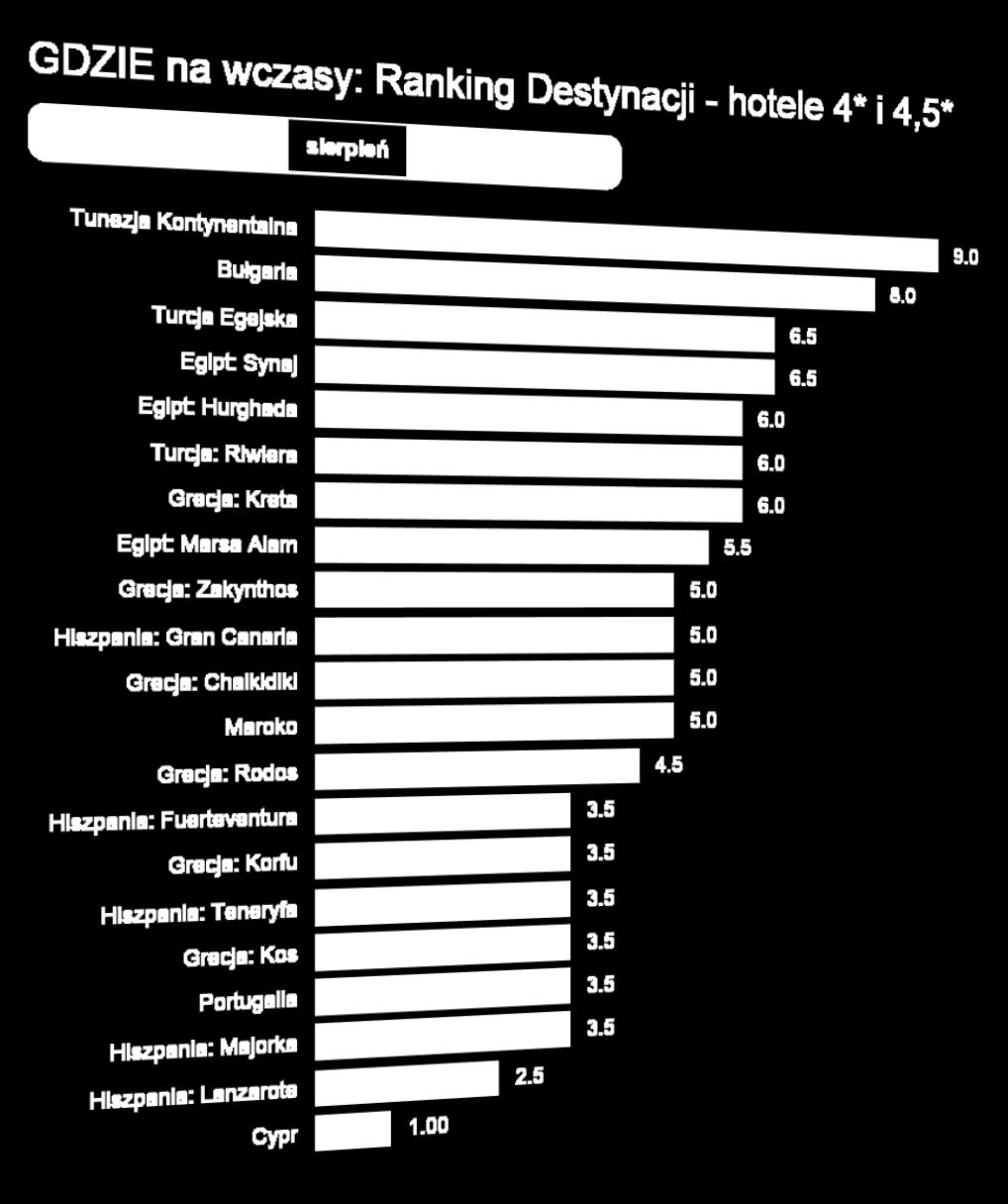 Aktualny Ranking Opłacalności Destynacji Gdzie najbardziej opłaca się wyjechać w połowie sierpnia LATO 2015?