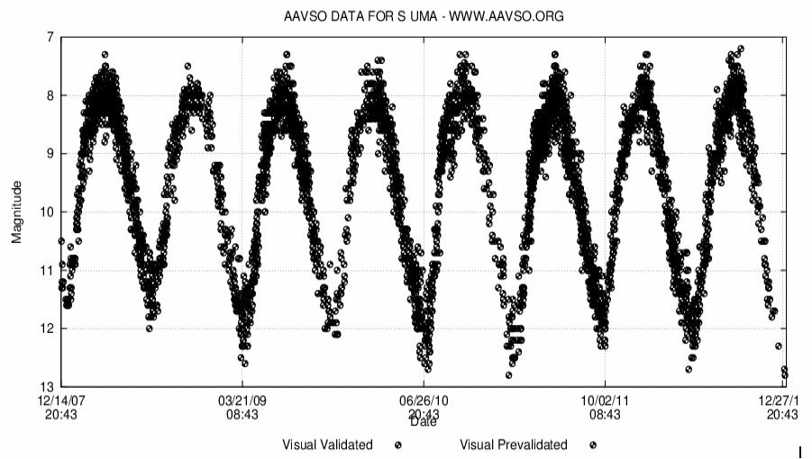 PROXIMA 1/2013 strona 11 Rys. 2. Krzywa zmian blasku S UMa z ostatnich 500 dni. Obserwacje AAVSO.
