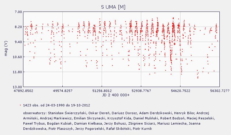 PROXIMA 1/2013 strona 12 Rys. 4. Wieloletnia krzywa zmian blasku S UMa z polskich obserwacji. Źródło: http://sogz-ptma.astronomia.