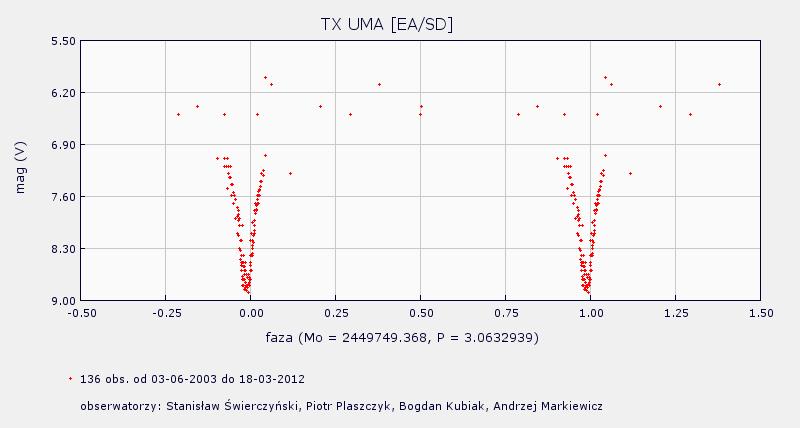 PROXIMA 1/2013 strona 16 Rys. 10. Fazowa krzywa TX UMa z polskich obserwacji. Źródło: http://sogz-ptma.astronomia.