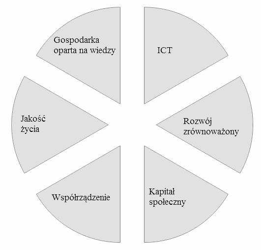 86 Miasta oznaczone etykietką smart muszą zatem charakteryzować się odpowiednimi cechami, których waga zależy od priorytetów rozwojowych przyjętych w danym obszarze geograficznym.