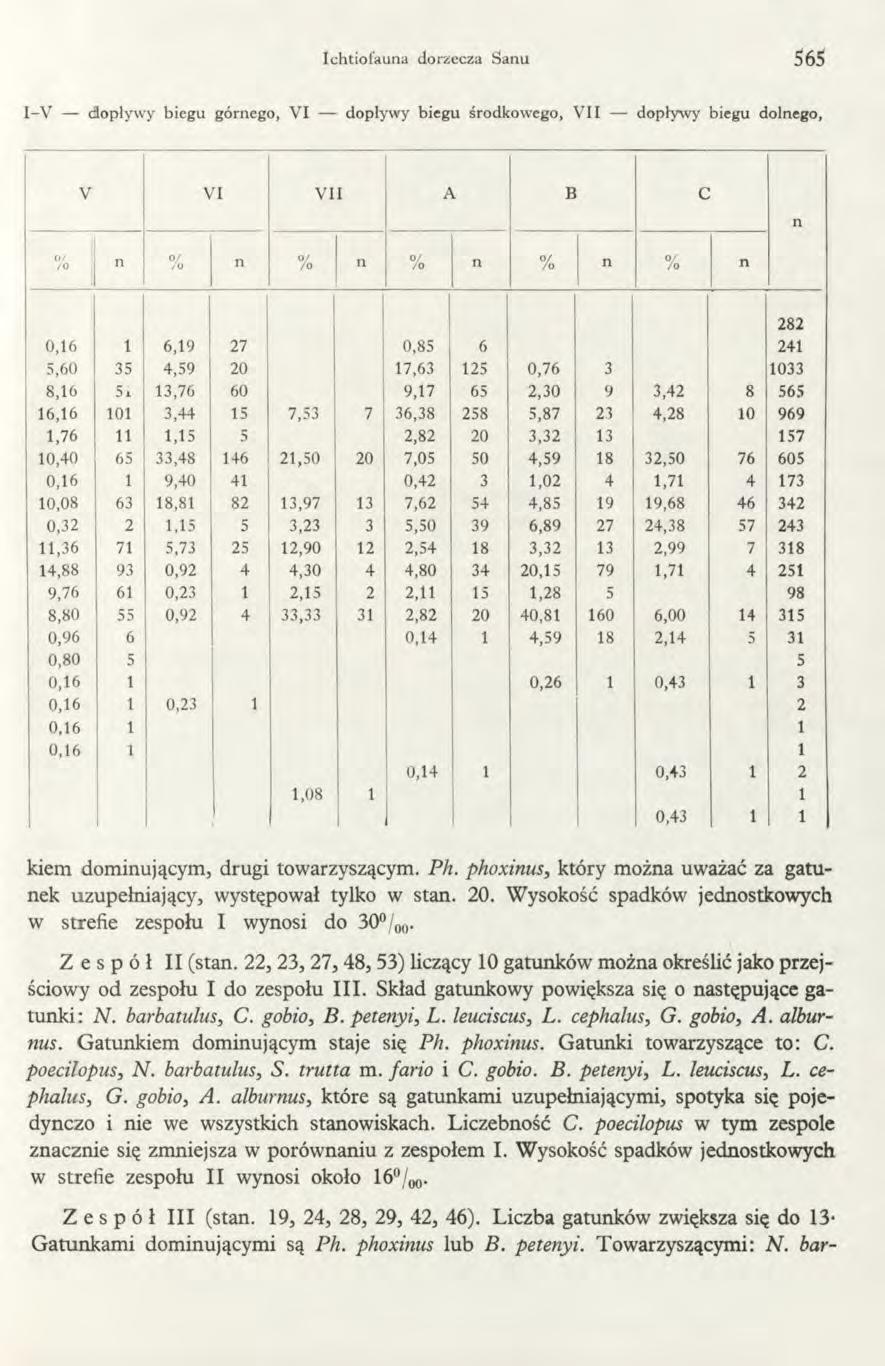Ichtiofauna dorzecza Sanu 565 I - V d o p ły w y b ieg u górnego, V I dopływ y biegu środkow ego, V II dopływ y biegu dolnego, V V I V II A B C n o / /o n / /o n 0 / 0 / /o u /o n 0 / /o n % n 282