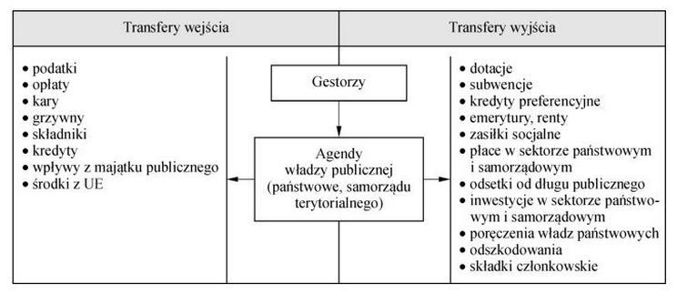 FUNKCJA REDYSTRYBUCYJNA źródło: FINANSE, red. M.