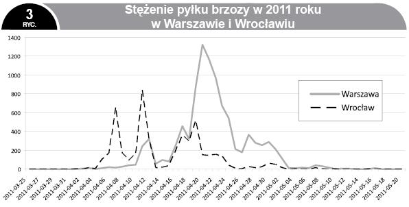Brzoza Sezon pylenia brzozy rozpoczął się najwcześniej w Szczecinie, Krakowie i Wrocławiu. Sezon pylenia brzozy w 2011 roku była bardzo zróżnicowanych w poszczególnych punktach pomiarowych.