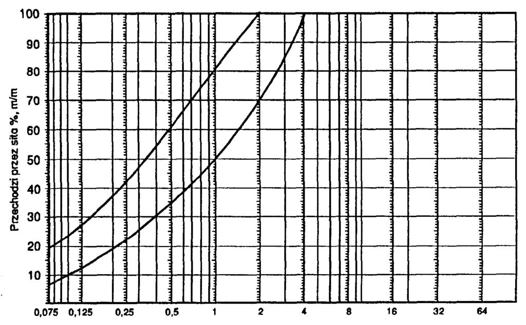 1 Uziarnienie: zawartość ziaren przechodzących przez sito, % m/m 16,0 mm 11,2 mm 8,0 mm 6,3 mm 4,0 mm 2,0 mm 1,0 mm 0,075 mm 70-50-80 8-20 80-50-80 35-60 5-17 91-70-95 40-70 25-50 4-15 85-72-94 50-80