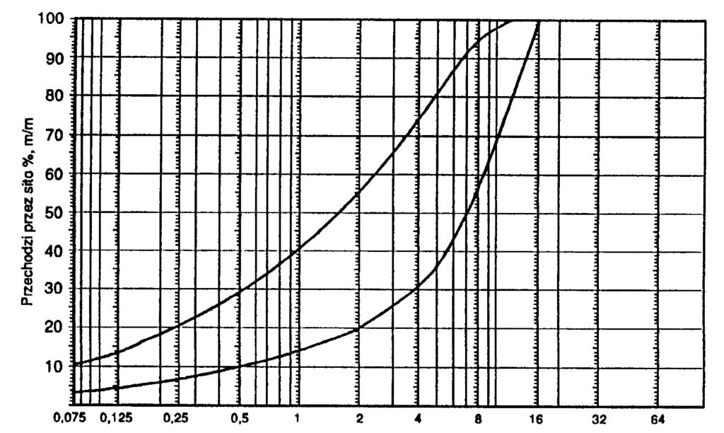 Rys. 4. Krzywa dobrego uziarnienia mieszanki od 0 do 8 mm Rys. 5.