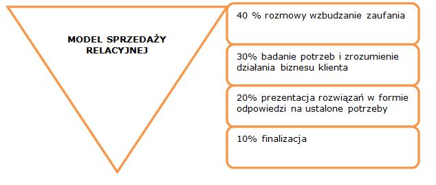 Model AIDA określa etapy reagowania klienta na produkt i jest wykorzystywany np. podczas tworzenia reklam, czy w czasie spotkań handlowych, jest uznawany za model starej sprzedaży.