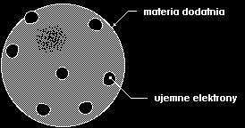 Model atomu Thomson model ciasteczka z rodzynkami dodatnio naładowany kulisty atom z elektronami o ujemnych