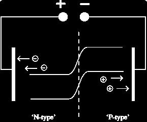 złącze p n: polaryzacja zaporowa Przy przyłożeniu do złącza p-n zewnętrznego potencjału tak, że zwiększa on