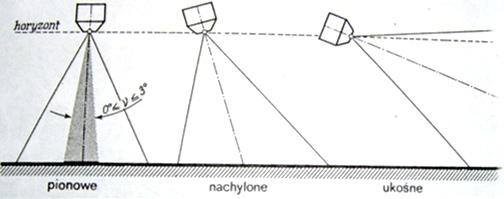 Rodzaje zdjęć lotniczych Pionowe