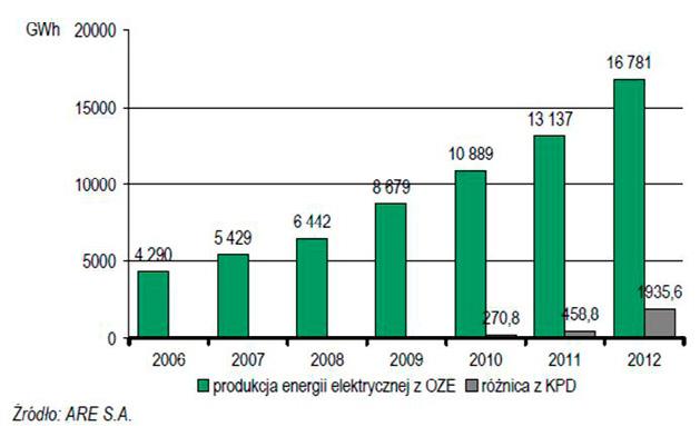 co negatywnie odbiło się na ich cenach i doprowadziło do zaburzeń na rynku OZE w Polsce. udziału odnawialnych źródeł energii w bilansie paliwowo- energetycznym kraju jest także dynamiczny wzrost Wyk.