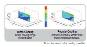 Po osiągnięciu żądanej temperatury automatycznie przechodzi w tryb Comfort Cool, który delikatnie chłodzi oraz zmienia kąt